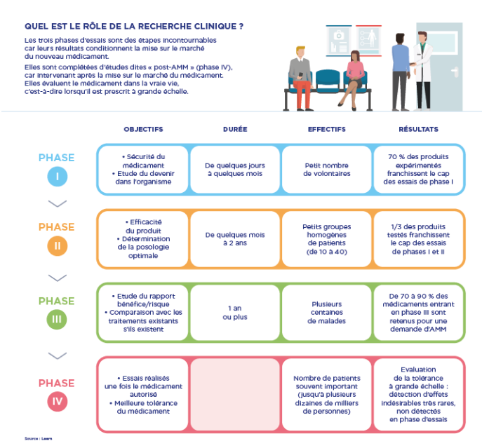 Les essais cliniques en 10 questions Qui décide de réaliser un essai